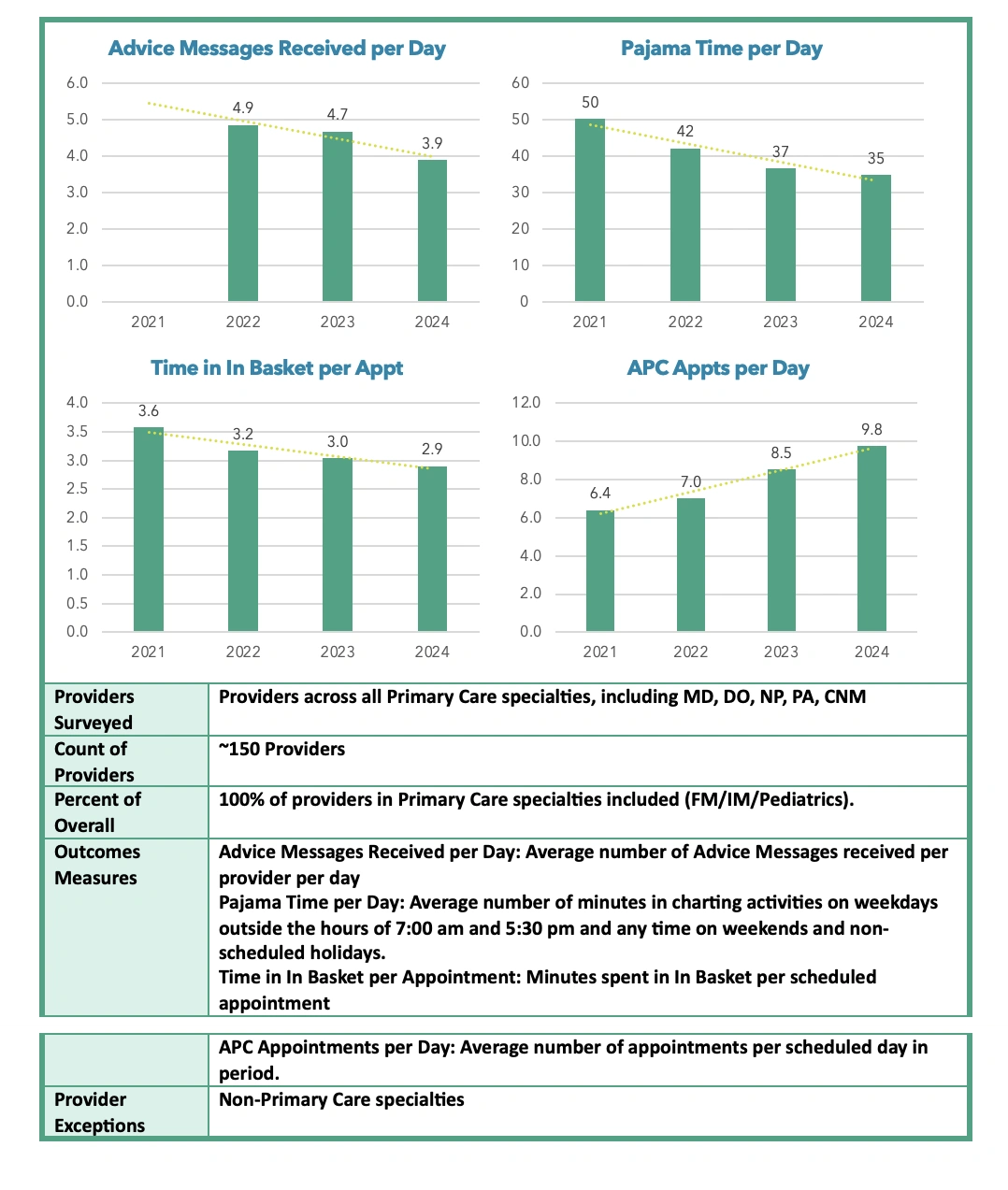 Primary Care metrics charts and table