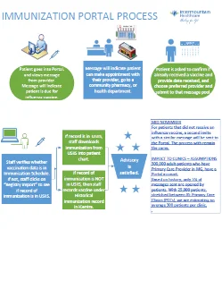 Patient Portal Process