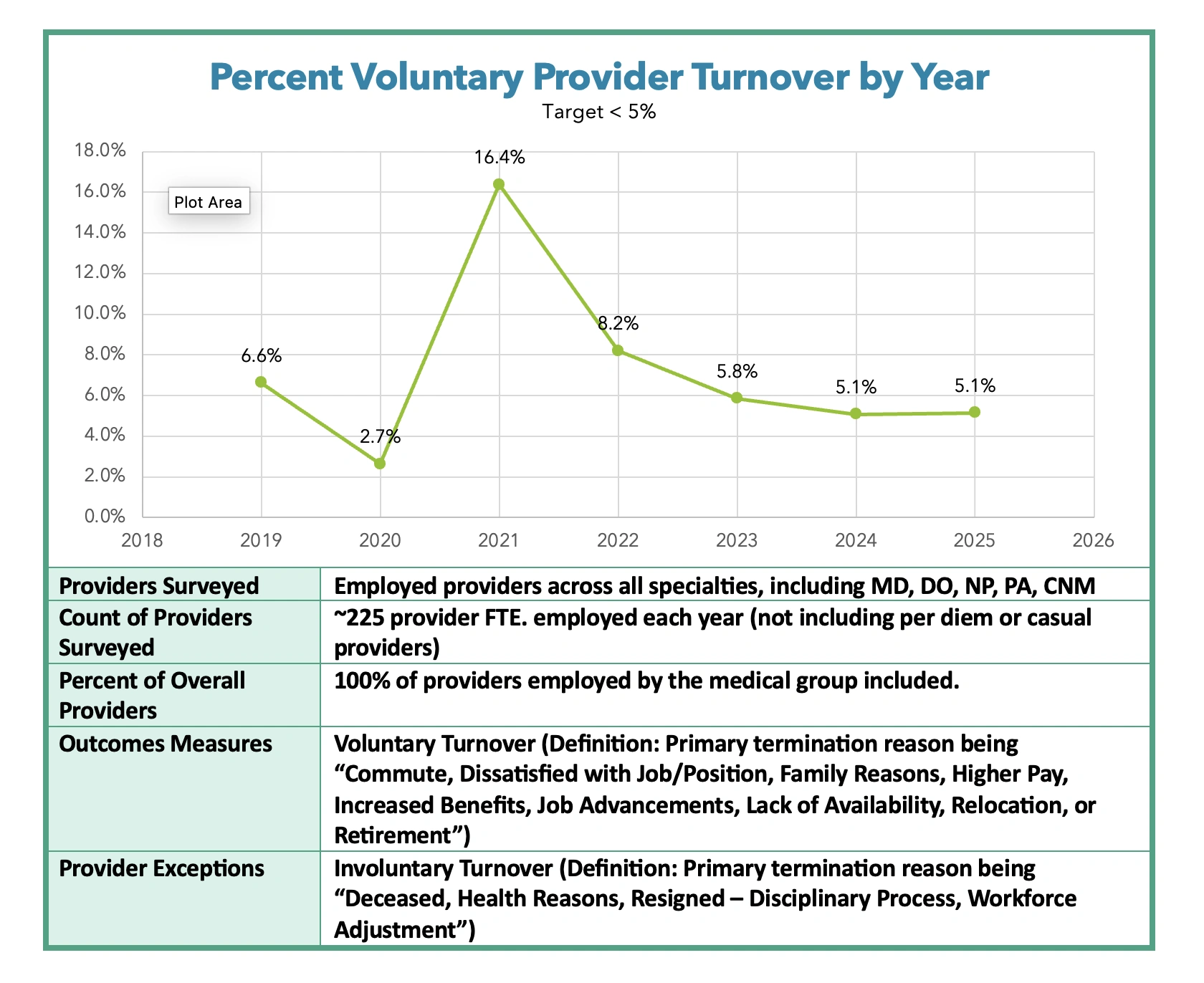 Percent Voluntary Provider Turnover by Year