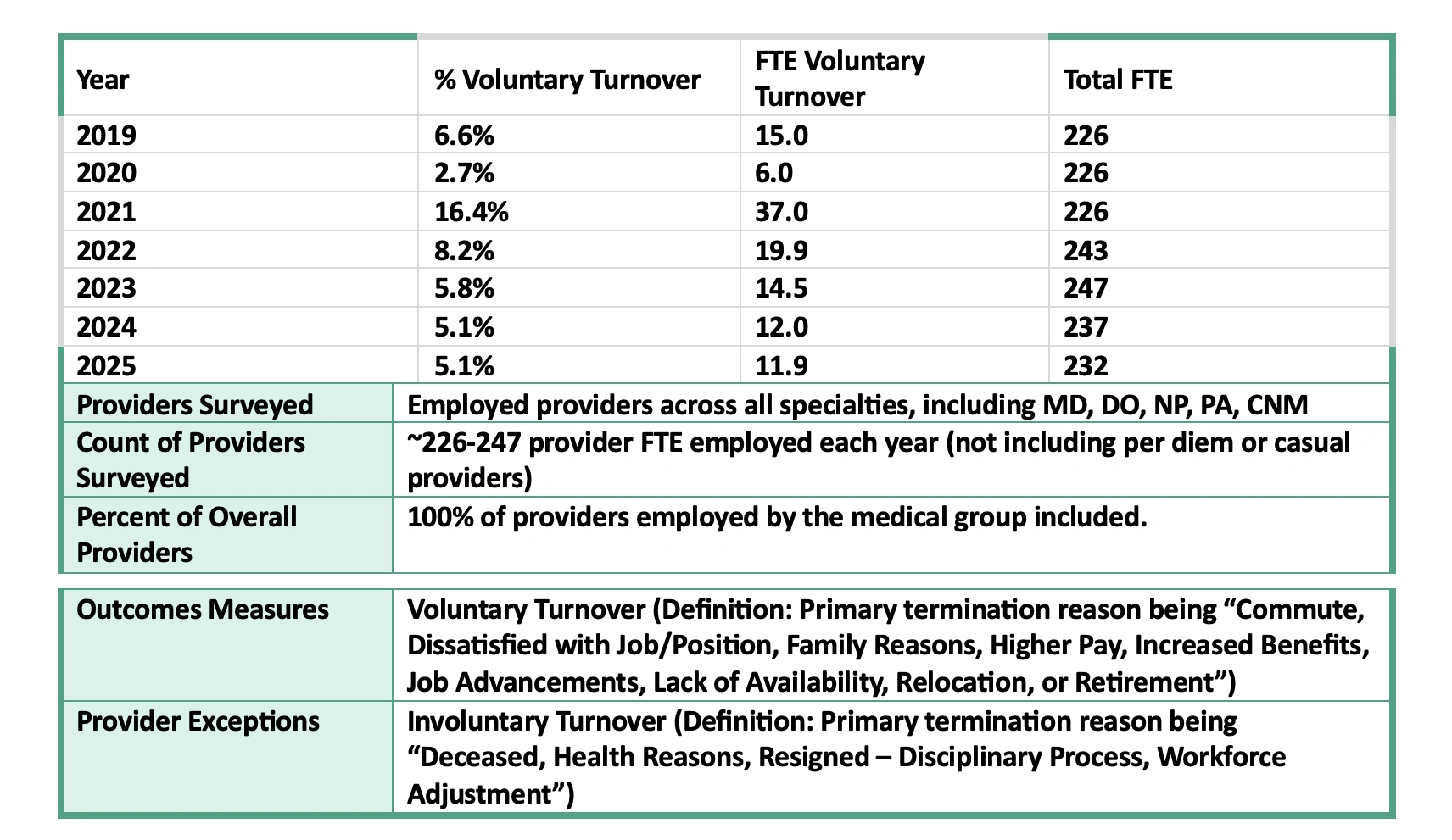 Turnover data table