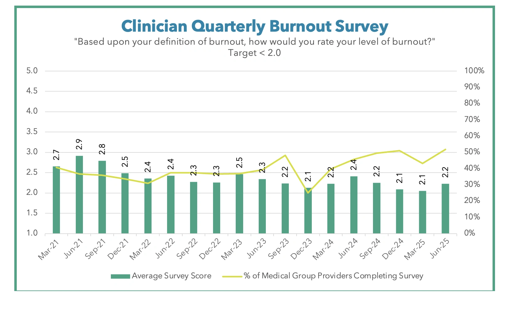 Clinician Quarterly Burnout Survey