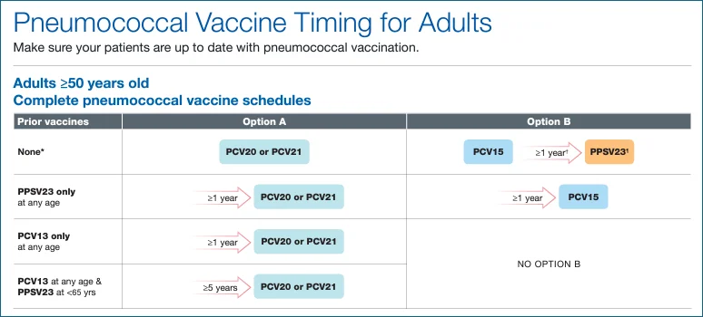Pneumococcal Vaccine Timing for Adults