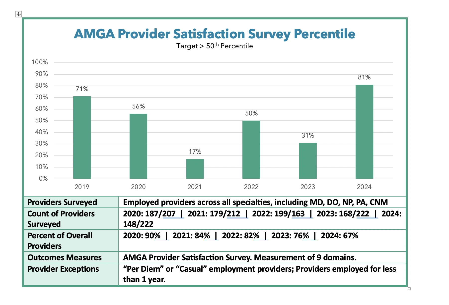 AMGA Provider Satisfaction Survey Percentile