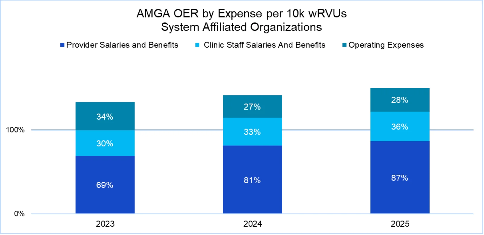 AMGA OER by Expense per 10k wRVUs System Affiliated Organizations