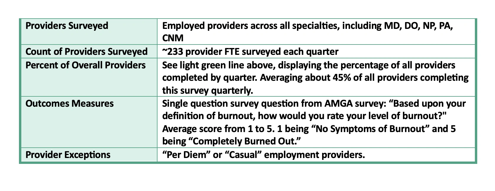 Burnout survey data table