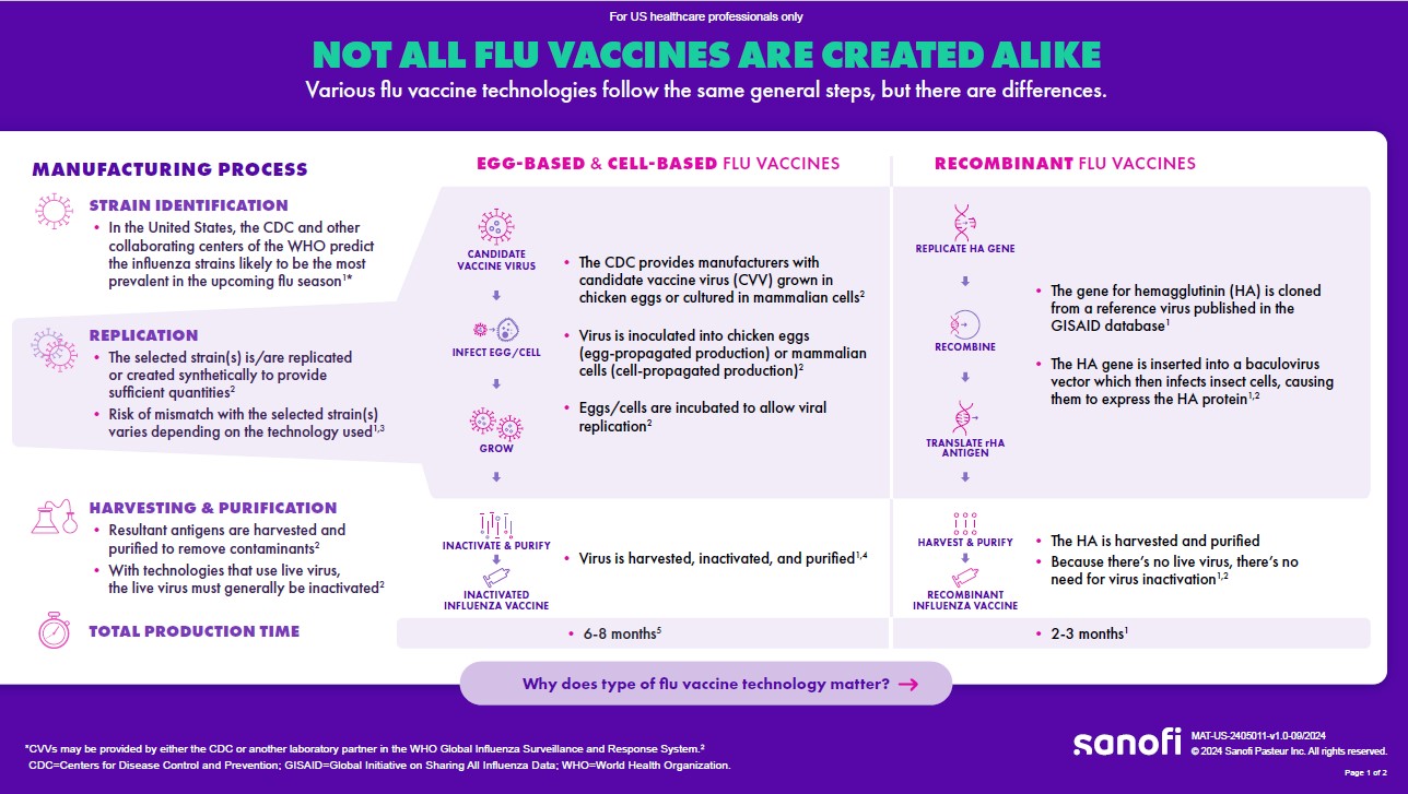 Flu Technology Flashcard
