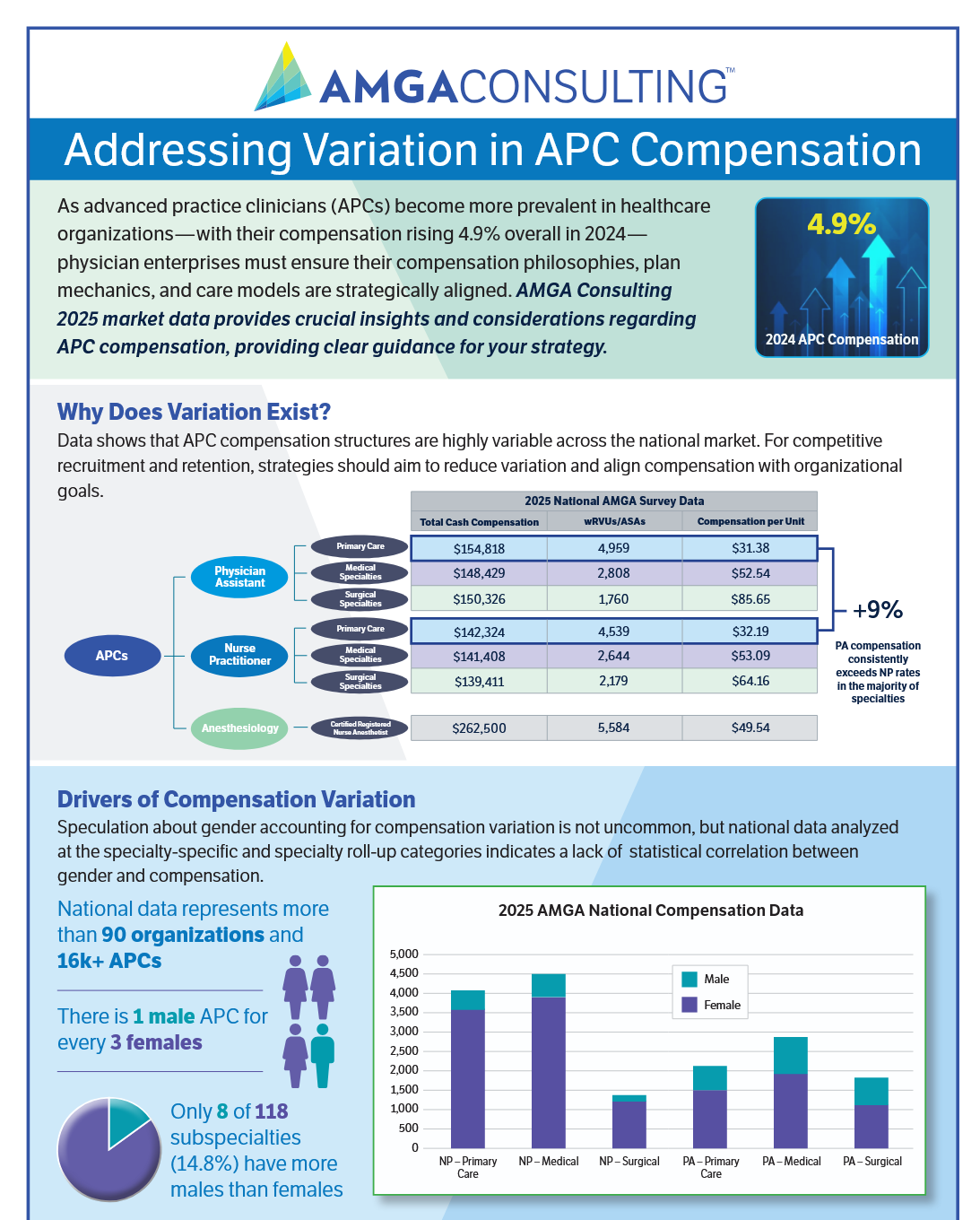 Addressing Variation in APC Compensation