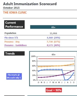 Adult Immunization Scorecard
