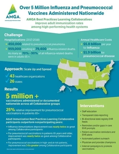 Adult Immunization (AI) Best Practices Learning Collaborative Infographic