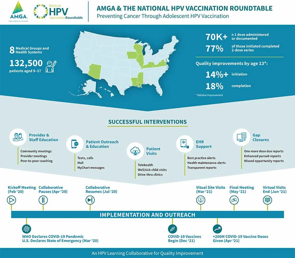 AMGA & THE NATIONAL HPV VACCINATION ROUNDTABLE